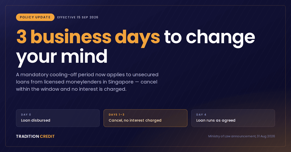 Dark gradient policy update banner: '3 business days to change your mind' with three timeline cards—Day 0 loan disbursed; Days 1–3 cancel with no interest charged; Day 4 loan runs as agreed.